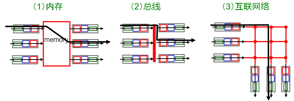 路由器交换结构